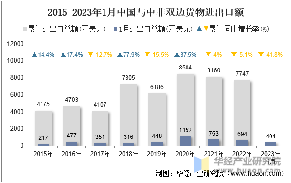 2015-2023年1月中国与中非双边货物进出口额
