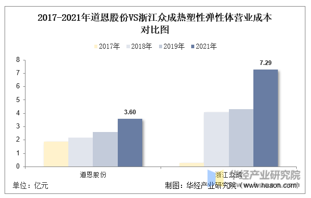 2017-2021年道恩股份VS浙江众成热塑性弹性体营业成本对比图