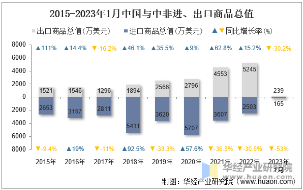 2015-2023年1月中国与中非进、出口商品总值