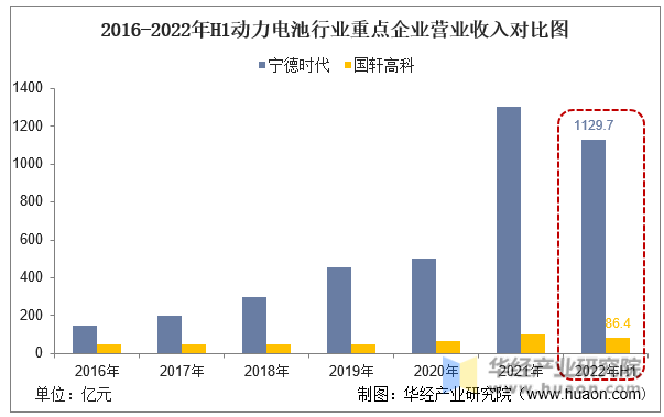 2016-2022年H1动力电池行业重点企业营业收入对比图