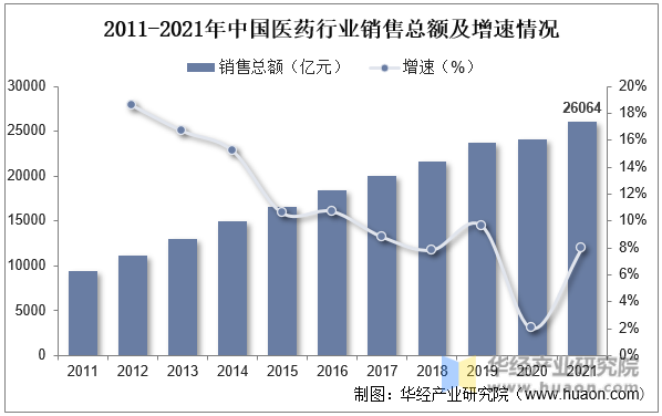 2011-2021年中国医药行业销售总额及增速情况