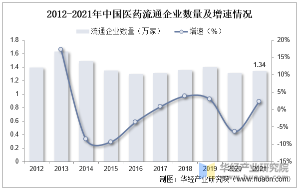 2012-2021年中国医药流通企业数量及增速情况