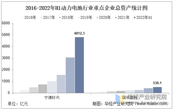 2016-2022年H1动力电池行业重点企业总资产统计图