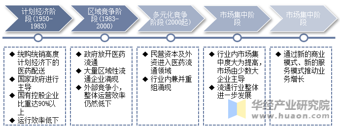 中国医药流通行业发展历程