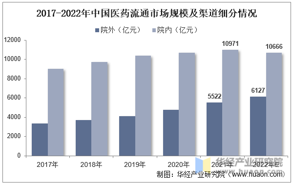 2017-2022年中国医药流通市场规模及渠道细分情况