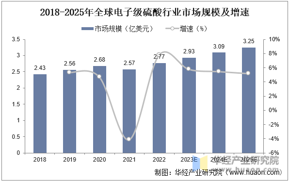 2018-2025年全球电子级硫酸行业市场规模及增速