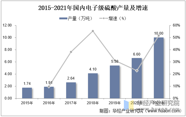2015-2021年国内电子级硫酸产量及增速