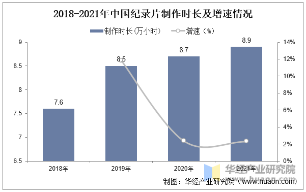 2018-2021年中国纪录片制作时长及增速情况