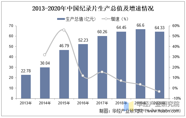 2013-2020年中国纪录片生产总值及增速情况