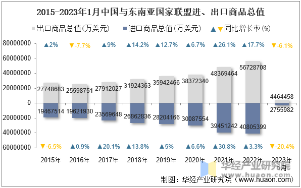 2015-2023年1月中国与东南亚国家联盟进、出口商品总值