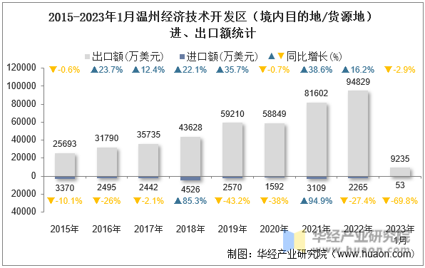 2015-2023年1月温州经济技术开发区（境内目的地/货源地）进、出口额统计