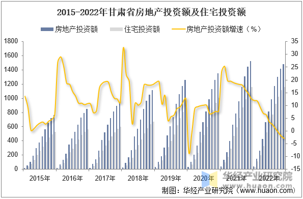 2015-2022年甘肃省房地产投资额及住宅投资额