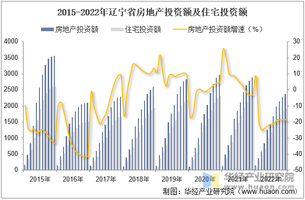 2015-2022年辽宁省房地产投资额及住宅投资额