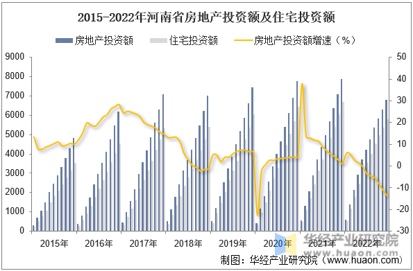 2015-2022年河南省房地产投资额及住宅投资额