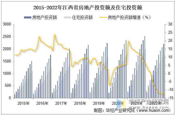 2015-2022年江西省房地产投资额及住宅投资额