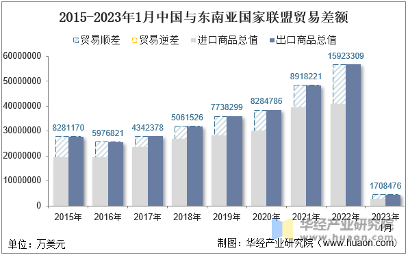 2015-2023年1月中国与东南亚国家联盟贸易差额