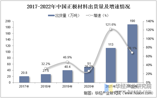 2017-2022年中国正极材料出货量及增速情况