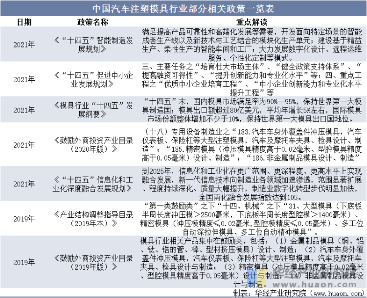 中国汽车注塑模具行业部分相关政策一览表