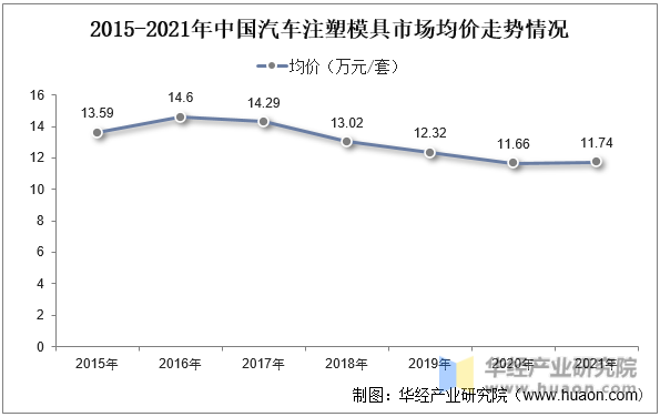 2015-2021年中国汽车注塑模具市场均价走势情况