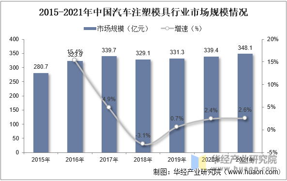 2015-2021年中国汽车注塑模具行业市场规模情况