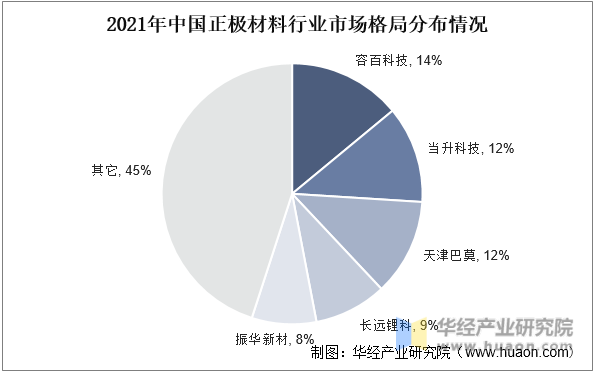 2021年中国正极材料行业市场格局分布情况