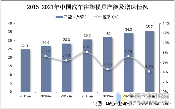 2015-2021年中国汽车注塑模具产能及增速情况