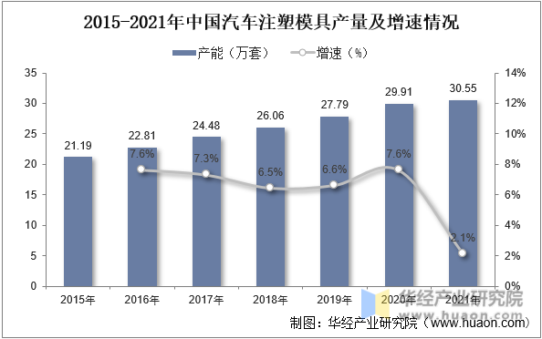 2015-2021年中国汽车注塑模具产量及增速情况