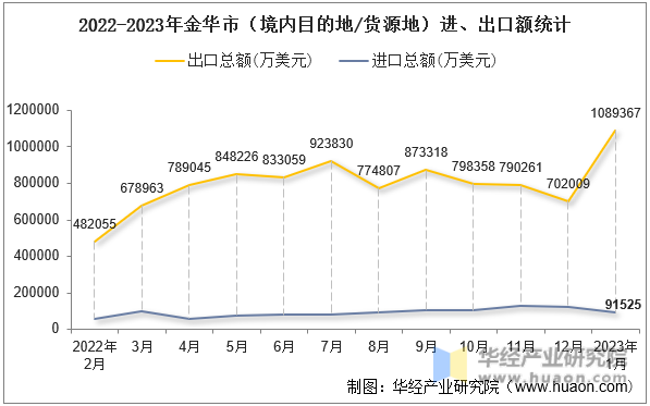 2022-2023年金华市（境内目的地/货源地）进、出口额统计