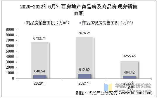 2020-2022年6月江西房地产商品房及商品房现房销售面积