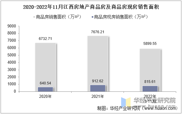 2020-2022年11月江西房地产商品房及商品房现房销售面积