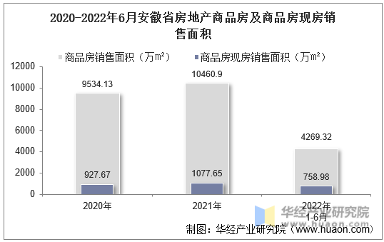2020-2022年6月安徽房地产商品房及商品房现房销售面积
