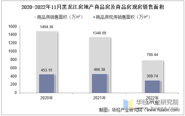 2020-2022年11月黑龙江房地产商品房及商品房现房销售面积