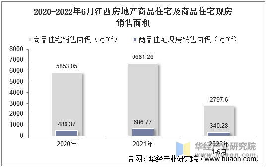 2020-2022年6月江西房地产商品住宅及商品住宅现房销售面积