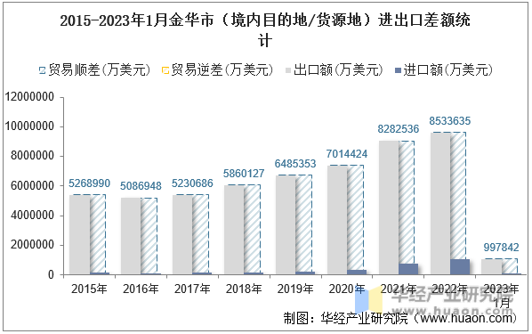 2015-2023年1月金华市（境内目的地/货源地）进出口差额统计