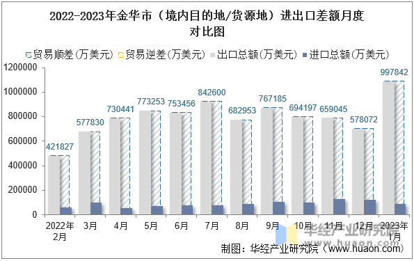 2022-2023年金华市（境内目的地/货源地）进出口差额月度对比图