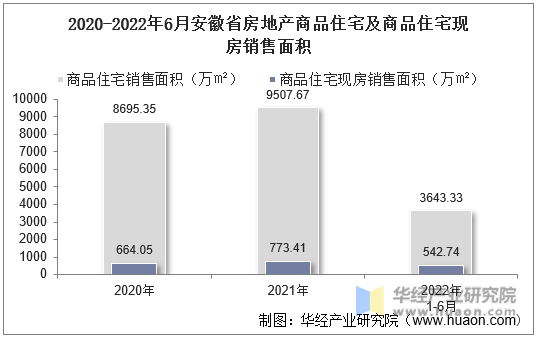 2020-2022年6月安徽房地产商品住宅及商品住宅现房销售面积