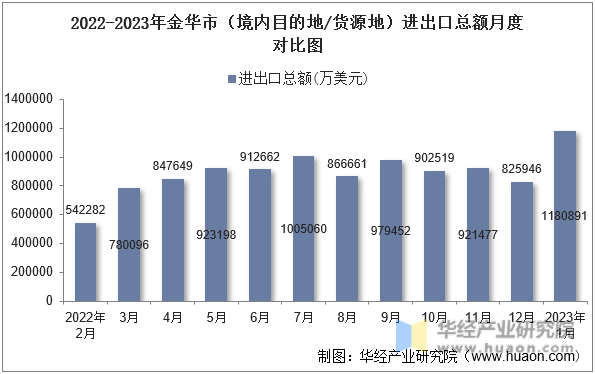2022-2023年金华市（境内目的地/货源地）进出口总额月度对比图