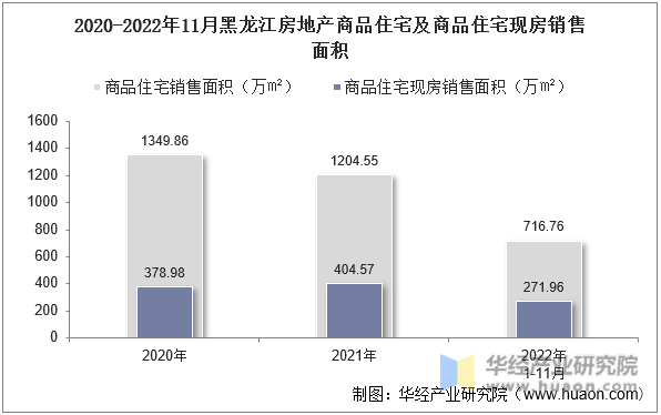 2020-2022年11月黑龙江房地产商品住宅及商品住宅现房销售面积