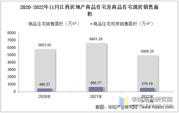 2020-2022年11月江西房地产商品住宅及商品住宅现房销售面积