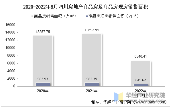 2020-2022年8月四川房地产商品房及商品房现房销售面积