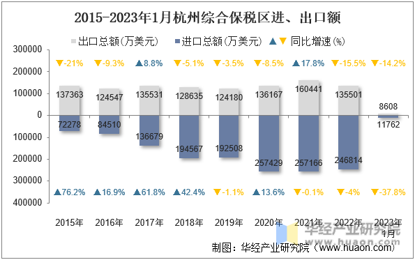 2015-2023年1月杭州综合保税区进、出口额