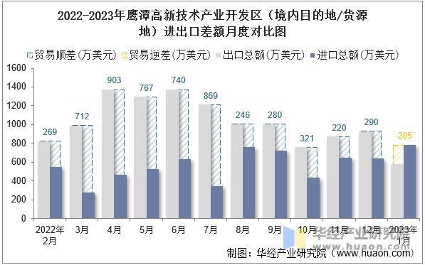 2022-2023年鹰潭高新技术产业开发区（境内目的地/货源地）进出口差额月度对比图