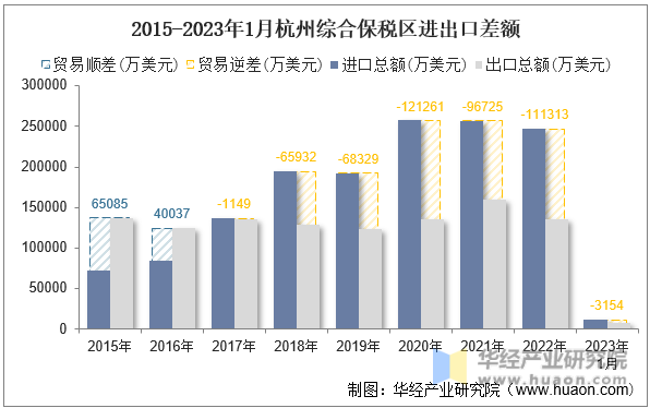 2015-2023年1月杭州综合保税区进出口差额