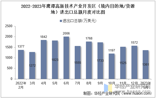 2022-2023年鹰潭高新技术产业开发区（境内目的地/货源地）进出口总额月度对比图