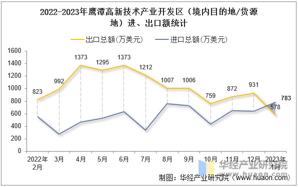 2022-2023年鹰潭高新技术产业开发区（境内目的地/货源地）进、出口额统计