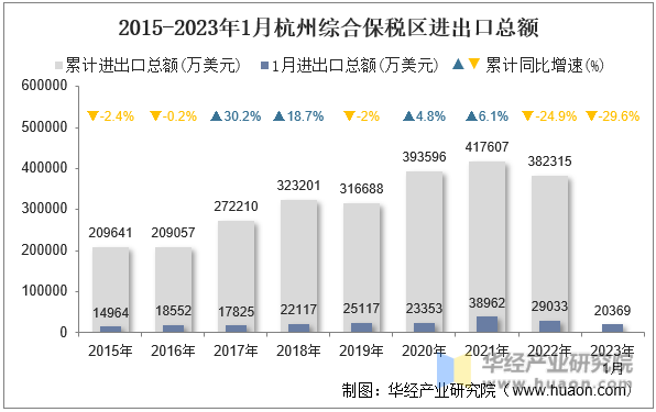 2015-2023年1月杭州综合保税区进出口总额
