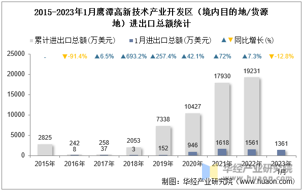 2015-2023年1月鹰潭高新技术产业开发区（境内目的地/货源地）进出口总额统计