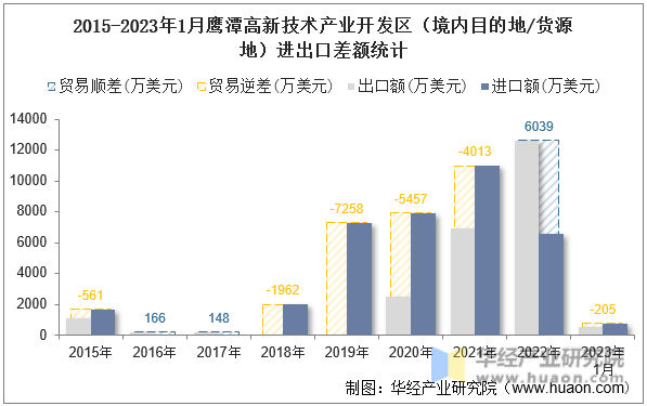 2015-2023年1月鹰潭高新技术产业开发区（境内目的地/货源地）进出口差额统计