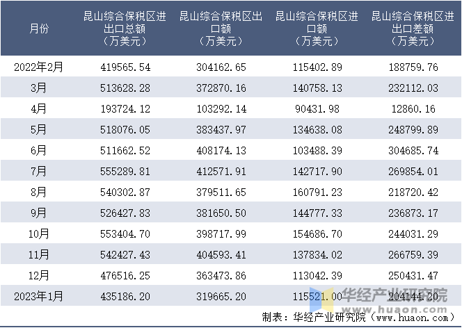 2022-2023年1月昆山综合保税区进出口额月度情况统计表