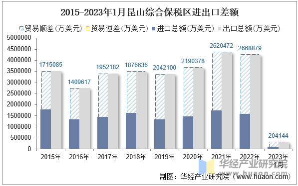 2015-2023年1月昆山综合保税区进出口差额